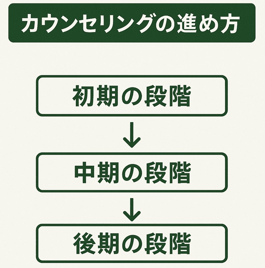 カウンセリングの進め方