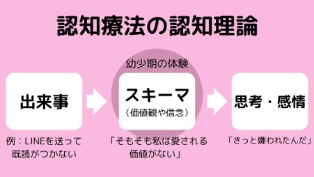 認知理論
